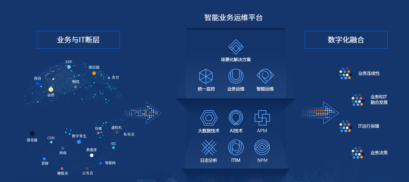 提升运维管理效能 驱动业务健康增长